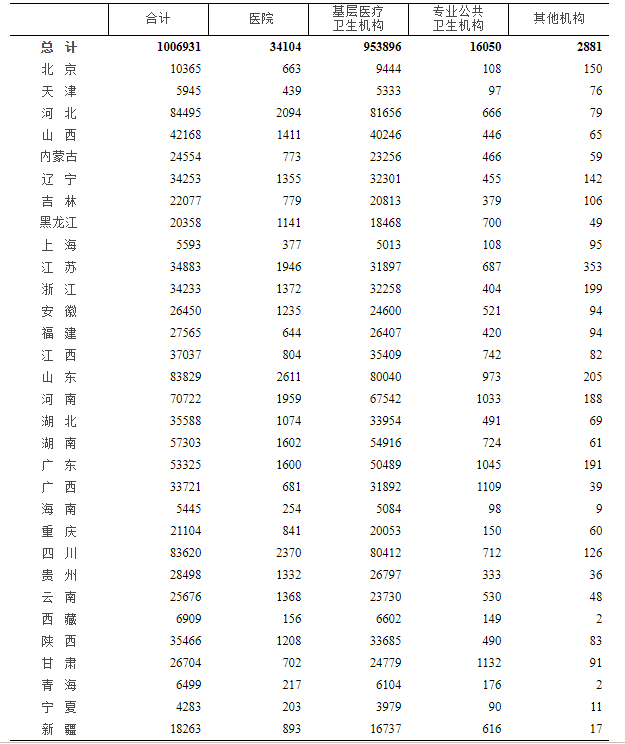 2020全国医疗卫生机构数量已达上百万家 .png