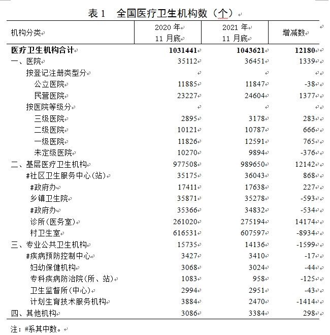 2021年11月底全国医疗卫生机构数