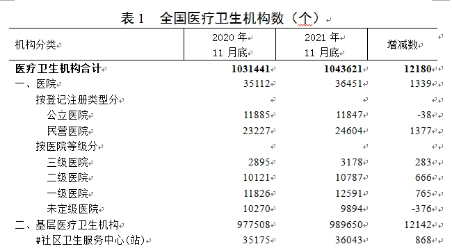 2021年11月底全国医疗卫生机构数